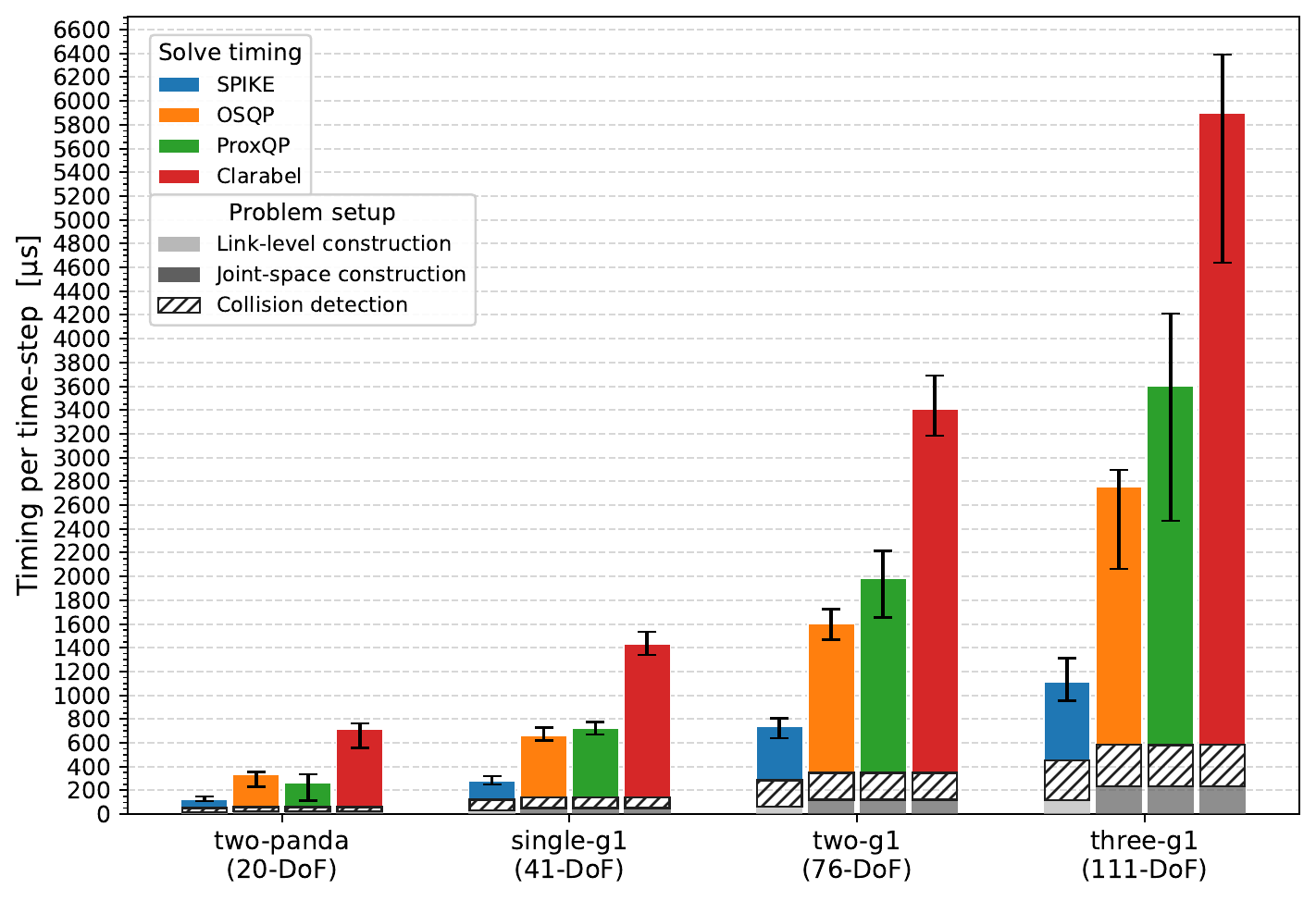 Bar chart comparing solve times for SPIKE, OSQP, ProxQP, and Clarabel